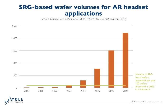 SRG based wafer volumes for AR headset applications